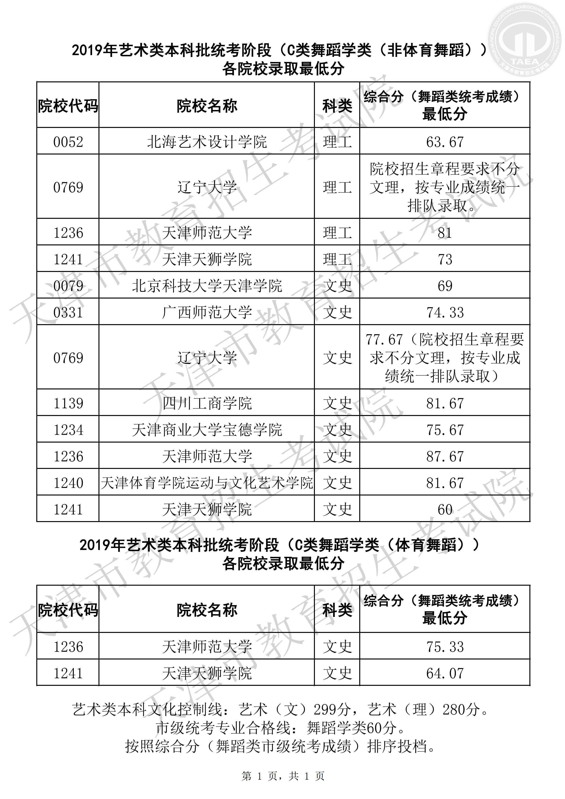 2019年天津艺术类投档分数线（舞蹈学类-本科C类）