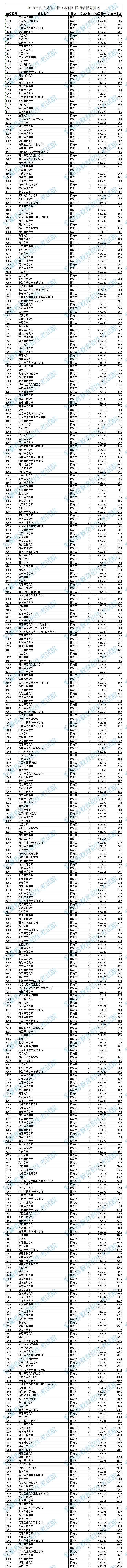 2019年安徽艺术类投档分数线（第二批本科）