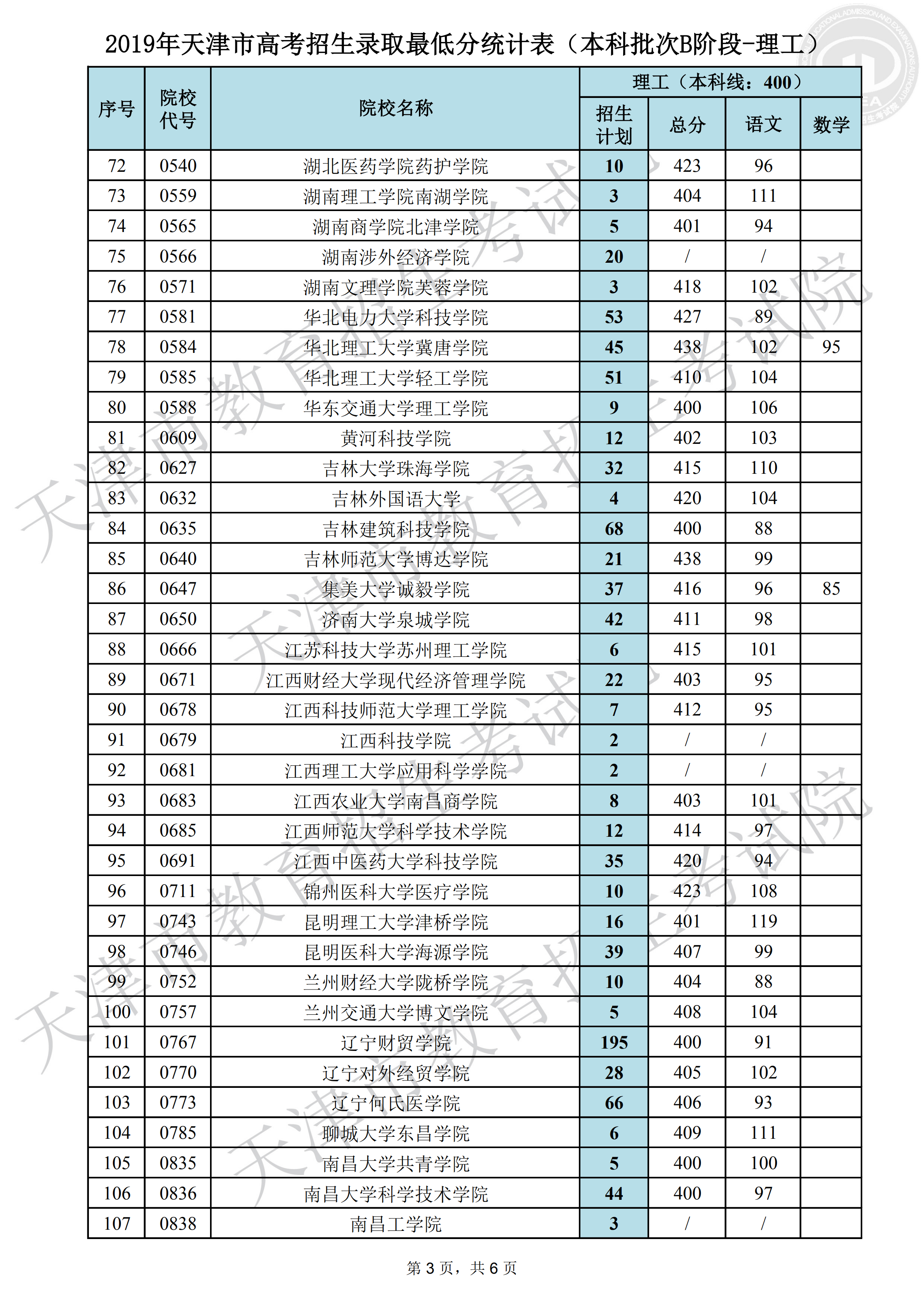 2019年天津本科B段录取分数线（理科）