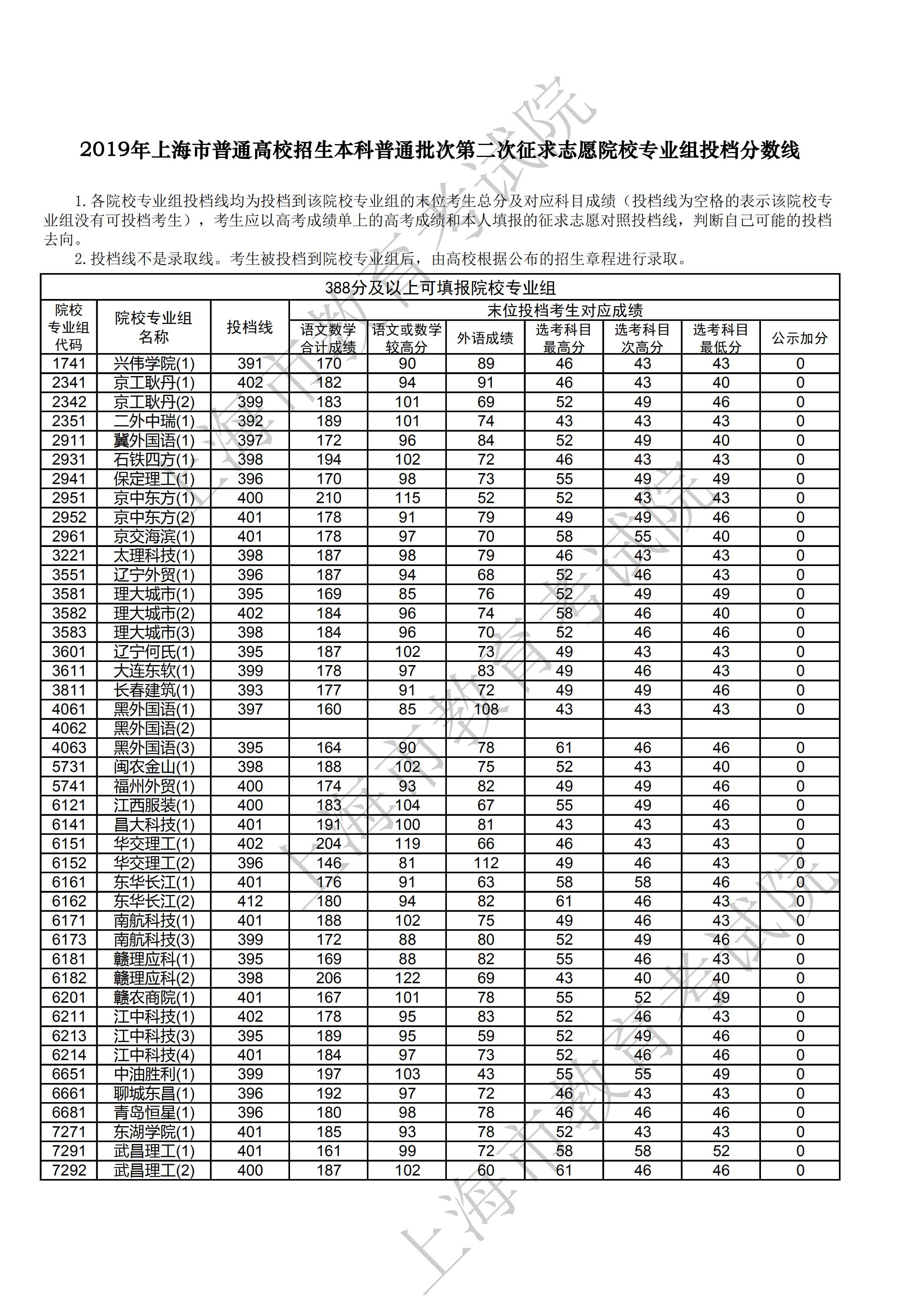 2019年上海本科投档分数线（征集志愿）