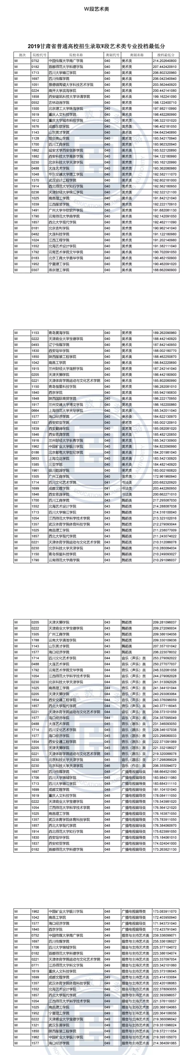 2019年甘肃艺术类投档分数线（艺术U段、W段）