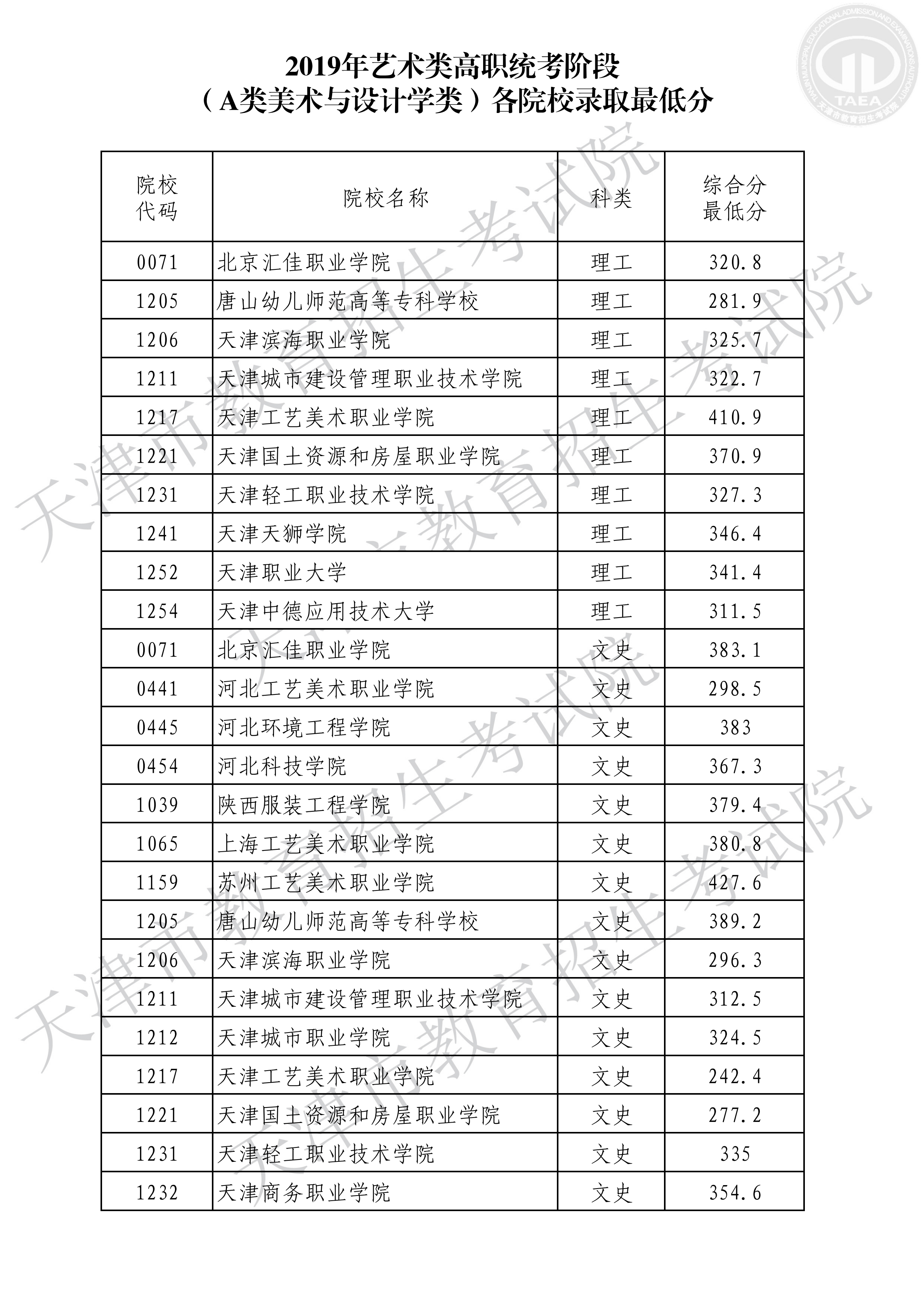 2019年天津艺术类投档分数线（美术与设计学类、舞蹈类-专科）
