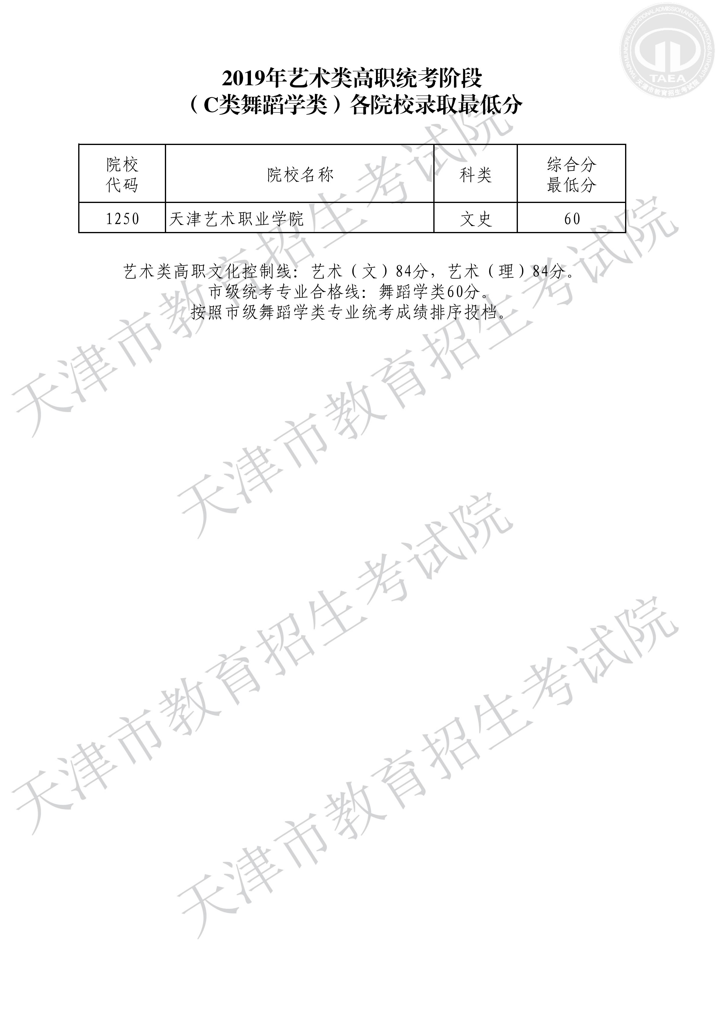 2019年天津艺术类投档分数线（美术与设计学类、舞蹈类-专科）