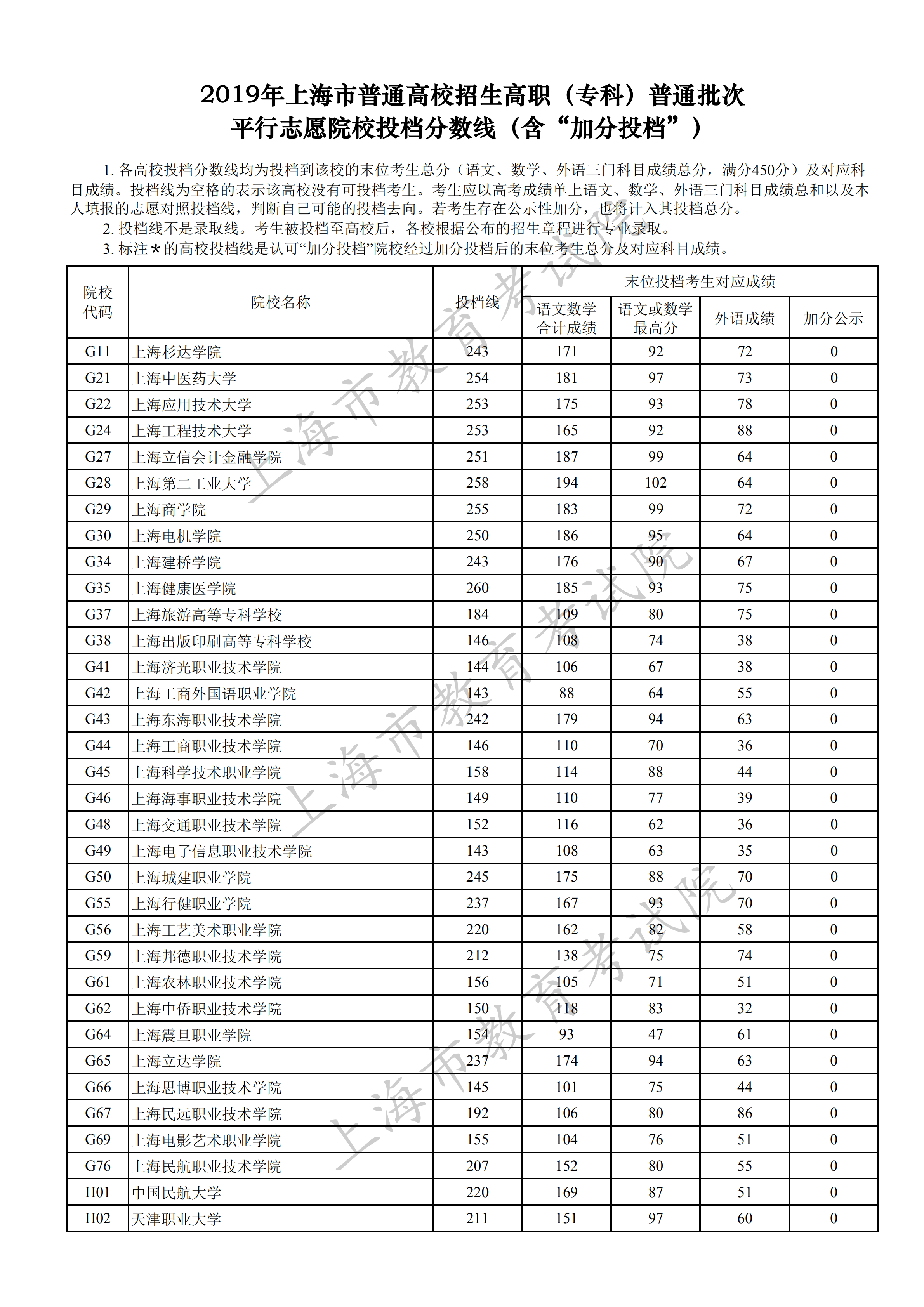 2019年上海专科投档分数线