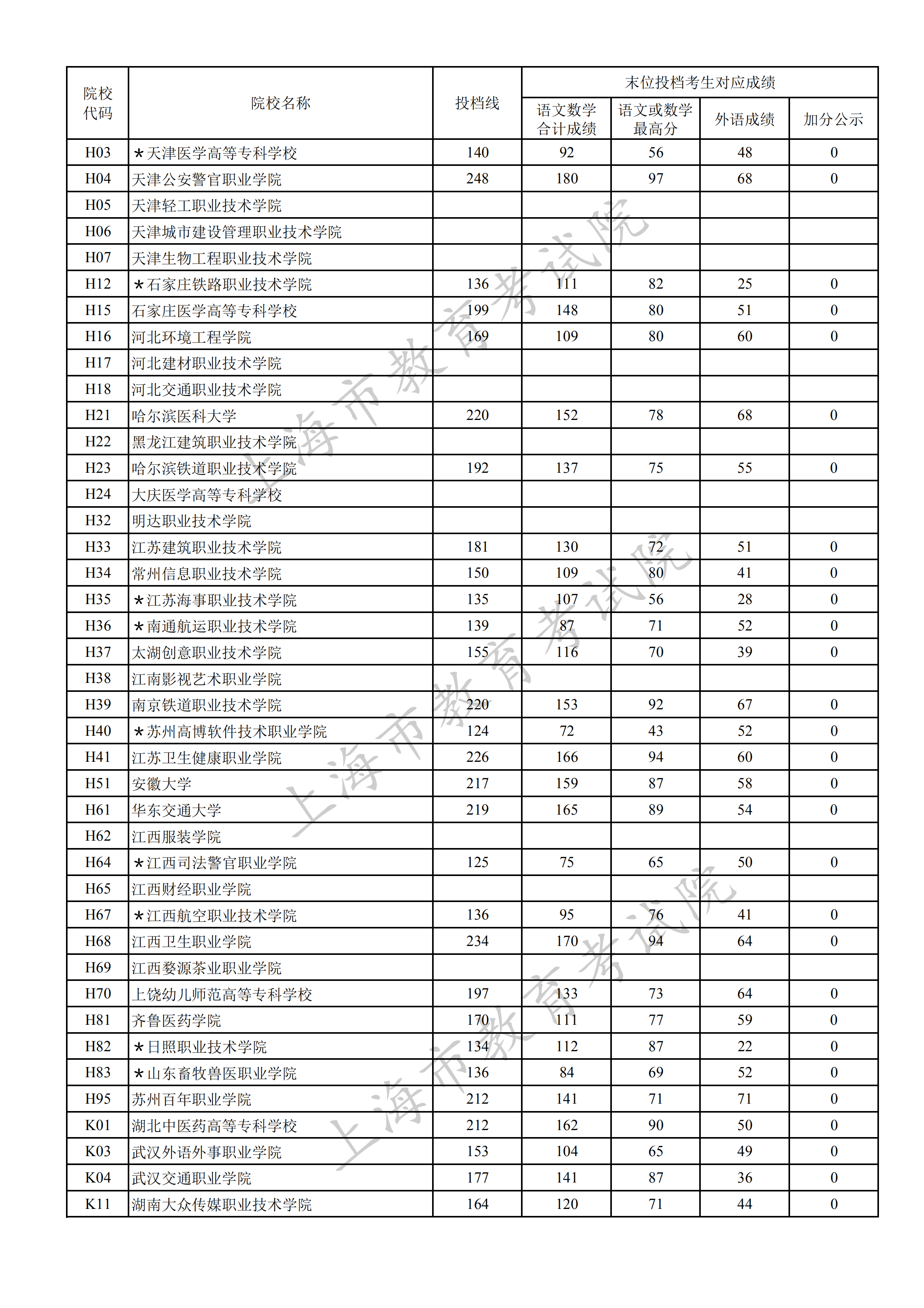 2019年上海专科投档分数线