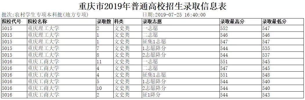 2019年重庆地方专项计划录取分数线（理科+文科）