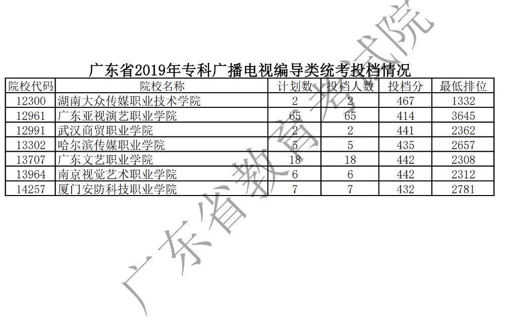 2019年广东艺术类投档分数线（美术、音乐、广播电视编导、舞蹈类-专科）