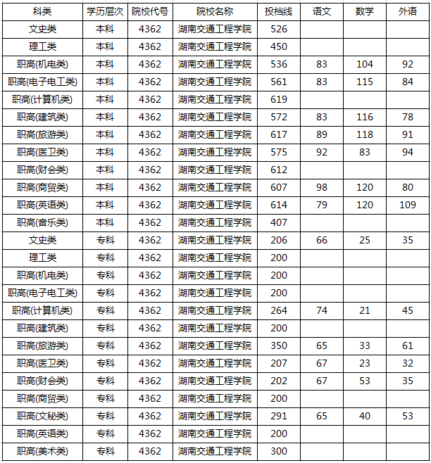 2020湖南交通工程学院录取分数线（含2016-2019历年）