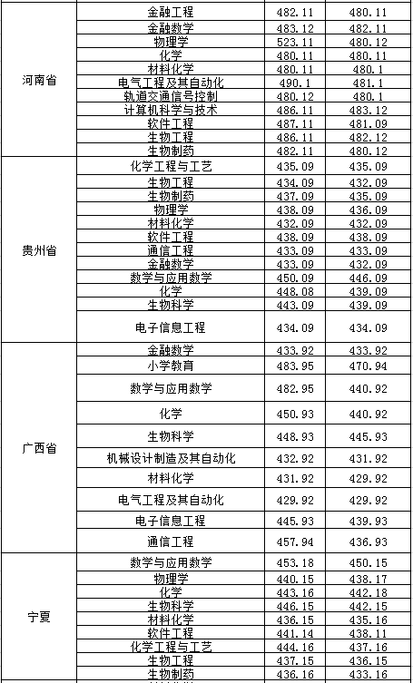 2022淮南师范学院录取分数线（含2020-2021历年）