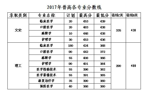 2019山西医科大学晋祠学院录取分数线（含2017-2018历年）