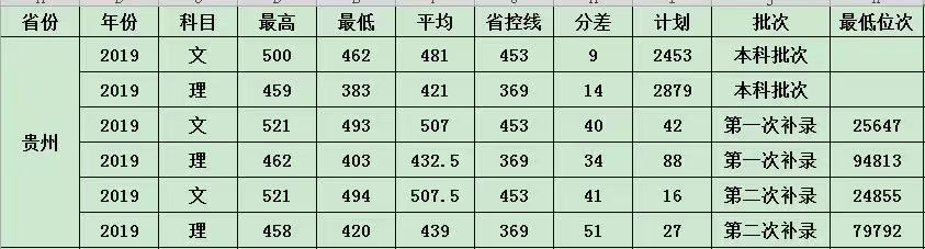 2022贵州黔南经济学院录取分数线（含2020-2021历年）
