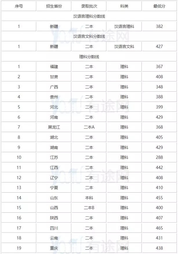 2019陇东学院录取分数线（含2014-2017历年）