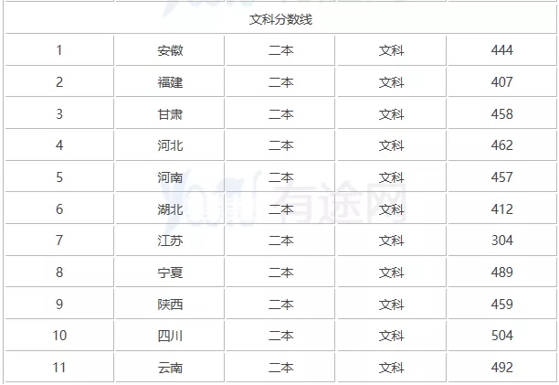2019陇东学院录取分数线（含2014-2017历年）