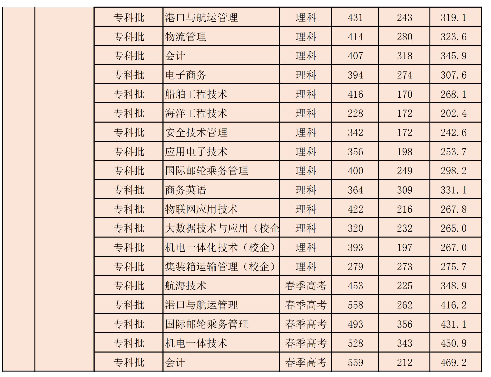 2020青岛远洋船员职业学院录取分数线（含2018-2019历年）