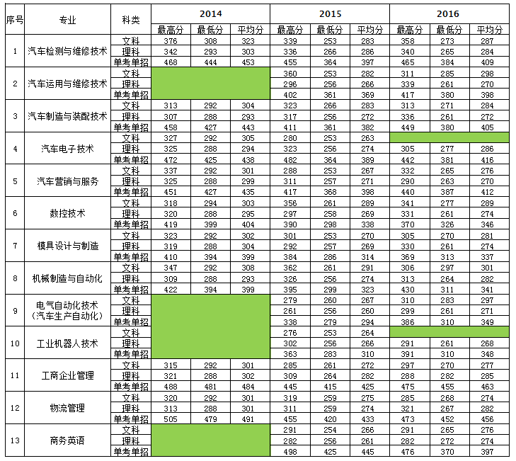 2020浙江汽车职业技术学院录取分数线（含2014-2017历年）