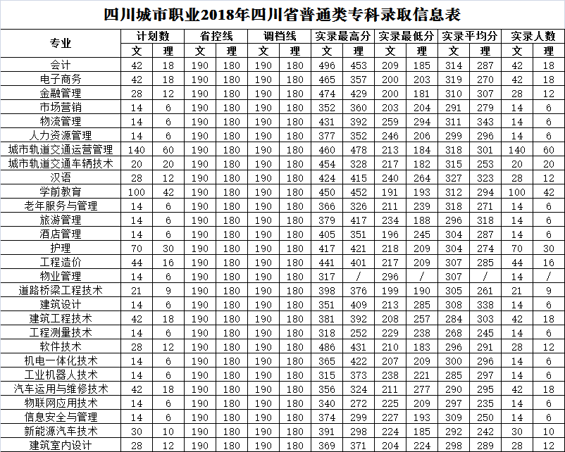 2020四川城市职业学院录取分数线（含2018-2019历年）
