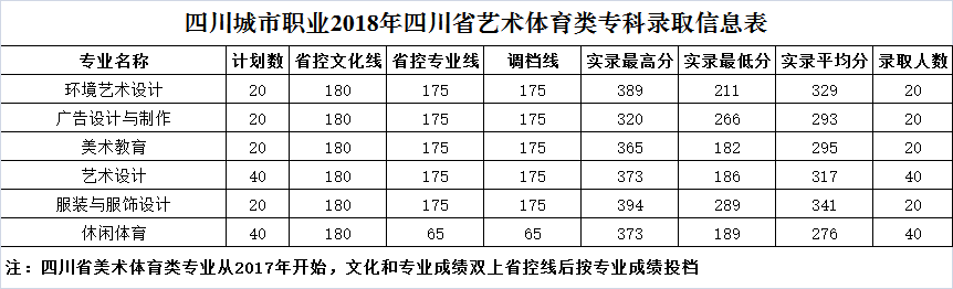 2020四川城市职业学院录取分数线（含2018-2019历年）