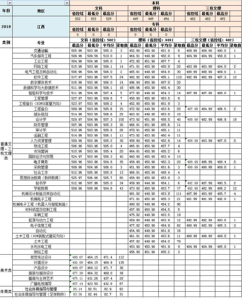 2021南昌工学院录取分数线（含2019-2020历年）