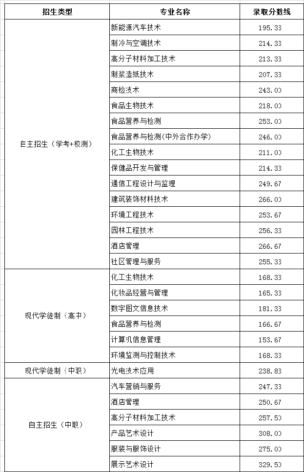 2019广东轻工职业技术学院自主招生录取分数线（含2018-2019历年）
