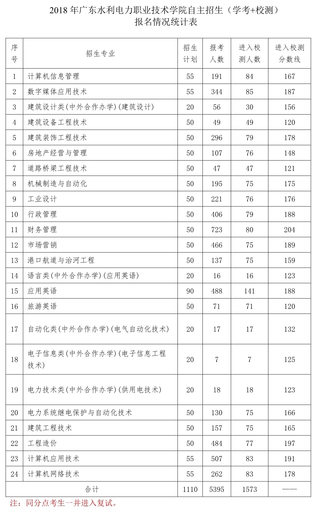 2021广东水利电力职业技术学院自主招生录取分数线（含2019-2020历年）