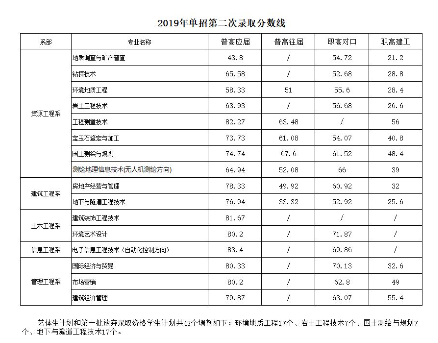 2022湖南工程职业技术学院单招录取分数线（含2020-2021历年）