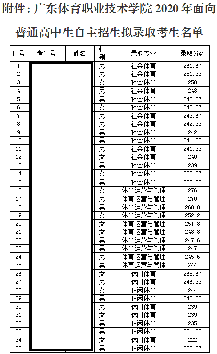 2020广东体育职业技术学院自主招生录取分数线（含2018-2019历年）