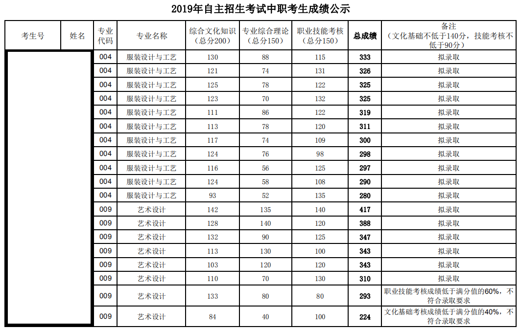 2020广东职业技术学院自主招生录取分数线（含2019-2020历年）