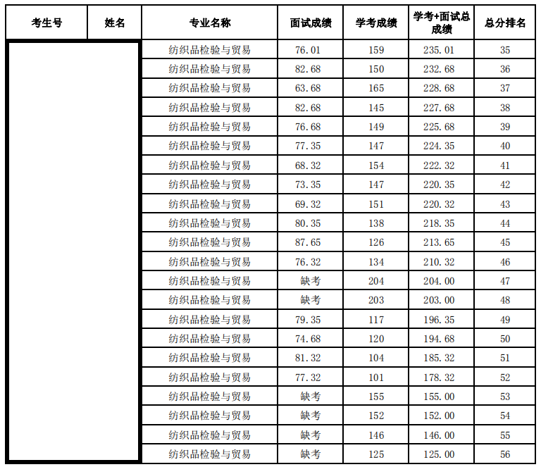 2020广东职业技术学院自主招生录取分数线（含2019-2020历年）