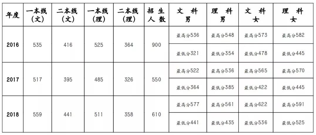 2020河北公安警察职业学院录取分数线（含2018-2019历年）