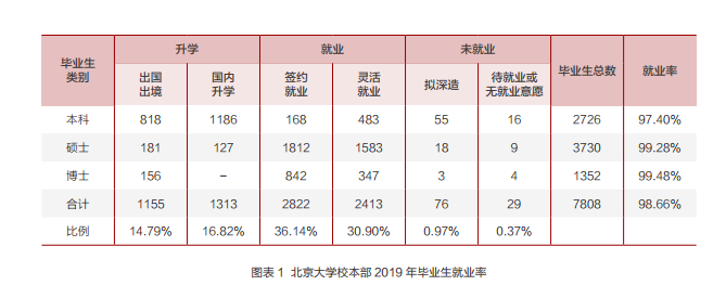 北京大学就业率及就业前景怎么样（来源2021-2022学年本科教学质量报告）