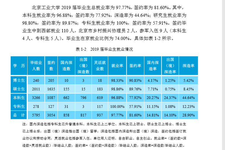 北京工业大学就业率及就业前景怎么样（来源2022届就业质量报告）