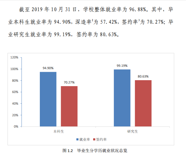北京科技大学就业率及就业前景怎么样（来源2022届就业质量报告）