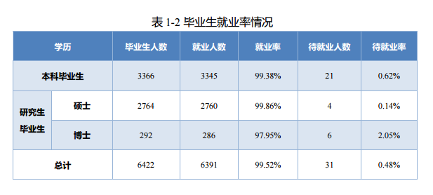 北京邮电大学就业率及就业前景怎么样（来源2022届就业质量报告）