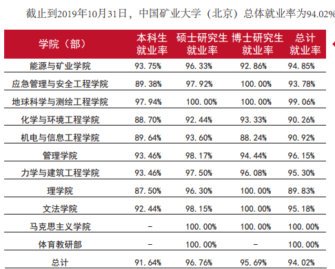 中国矿业大学（北京）就业率及就业前景怎么样（来源2022届就业质量报告）