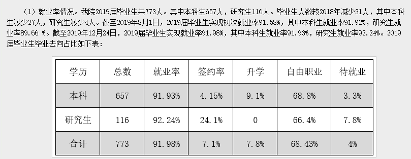 天津音乐学院就业率及就业前景怎么样（来源2022届就业质量报告）