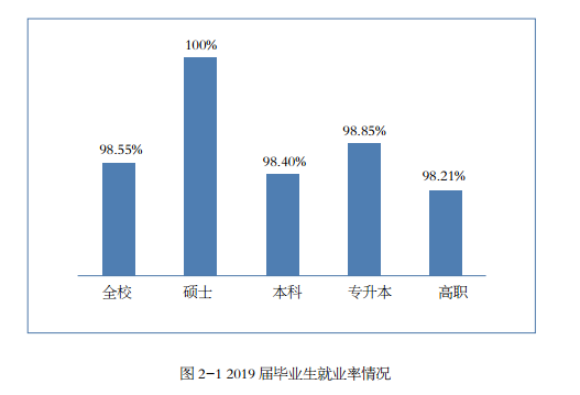 北京联合大学就业率及就业前景怎么样（来源2021-2022学年本科教学质量报告）