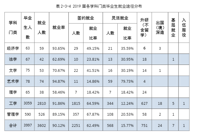石家庄铁道大学就业率及就业前景怎么样（来源2022届就业质量报告）