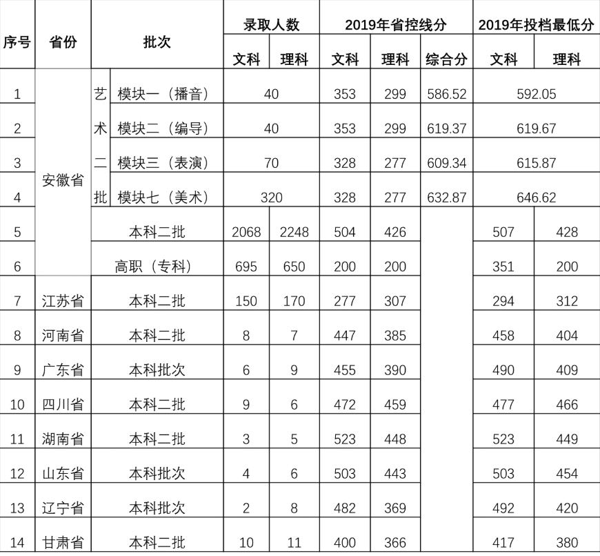 2022安徽新华学院艺术类录取分数线（含2020-2021历年）