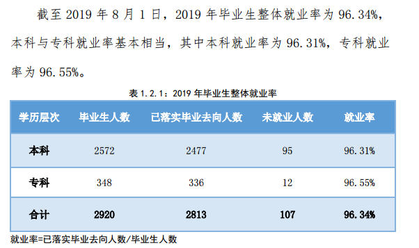 北京中医药大学东方学院就业率及就业前景怎么样（来源2022届就业质量报告）