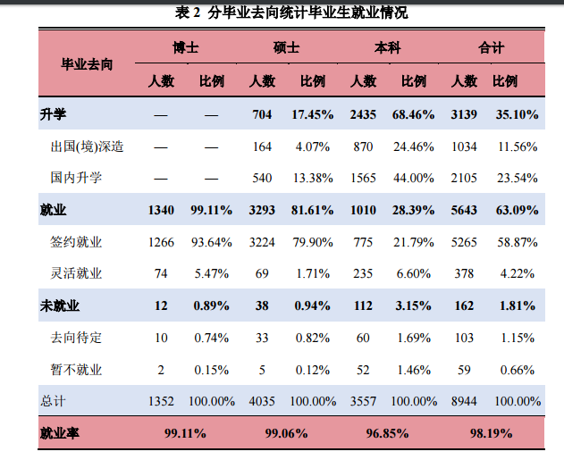 上海交通大学就业率及就业前景怎么样（来源2022届就业质量报告）