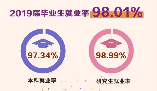 南京理工大学就业率及就业前景怎么样（来源2022届就业质量报告）