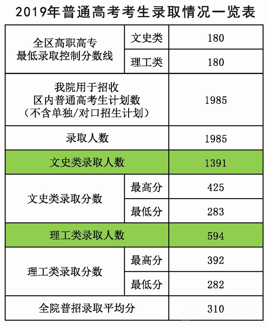 2022广西工商职业技术学院录取分数线（含2020-2021历年）