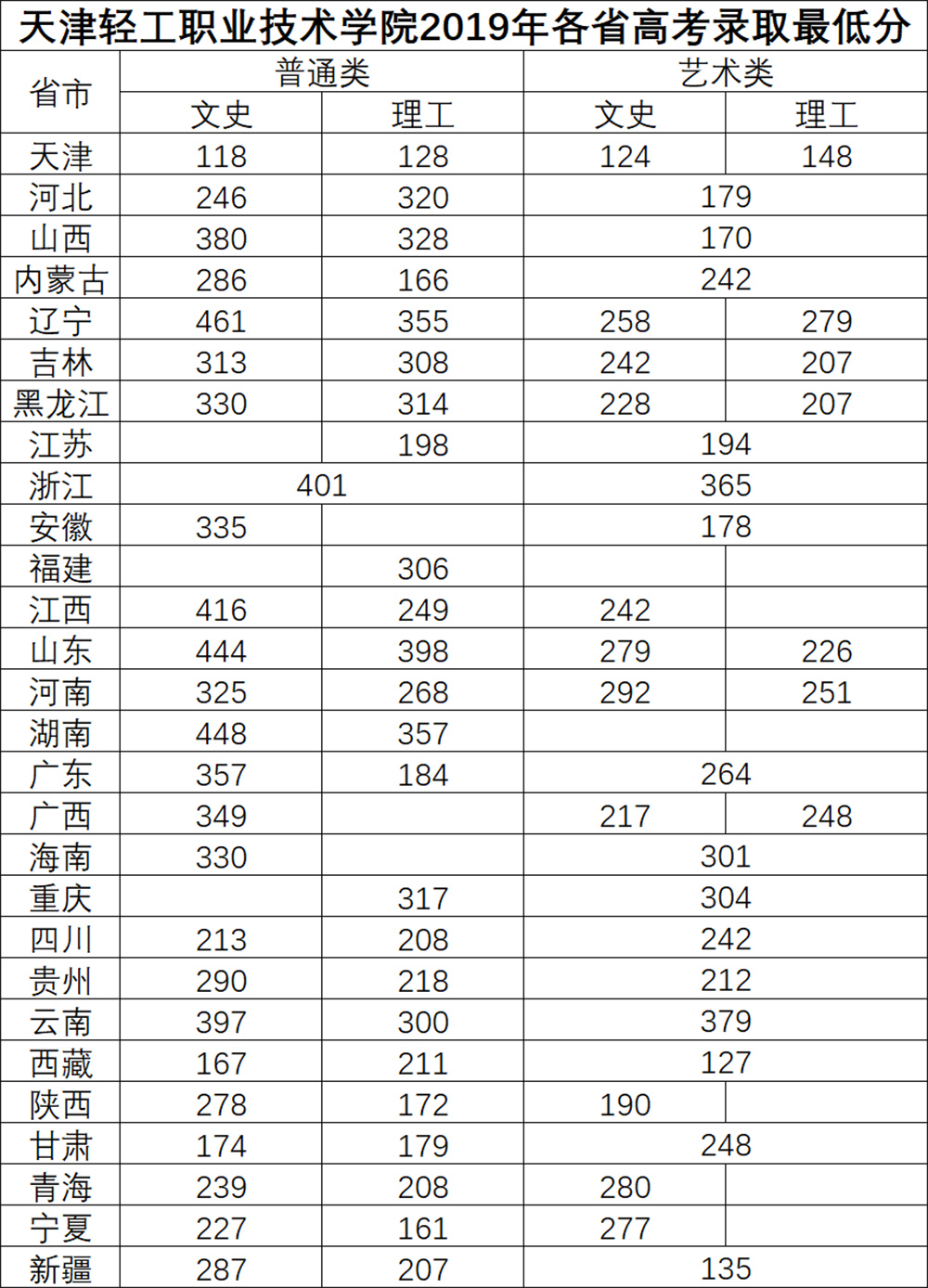 2021天津轻工职业技术学院录取分数线（含2019-2020历年）