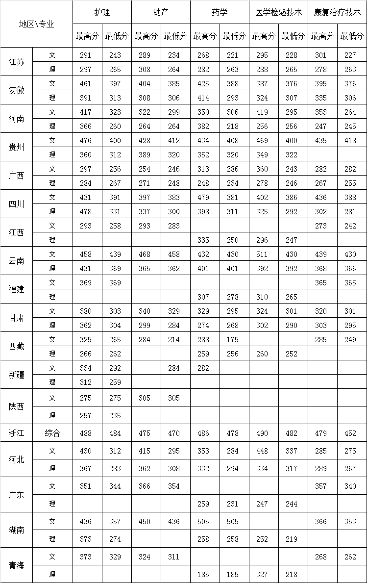 2022江苏护理职业学院录取分数线（含2020-2021历年）