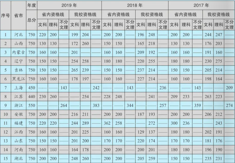 2022上海东海职业技术学院录取分数线（含2020-2021历年）