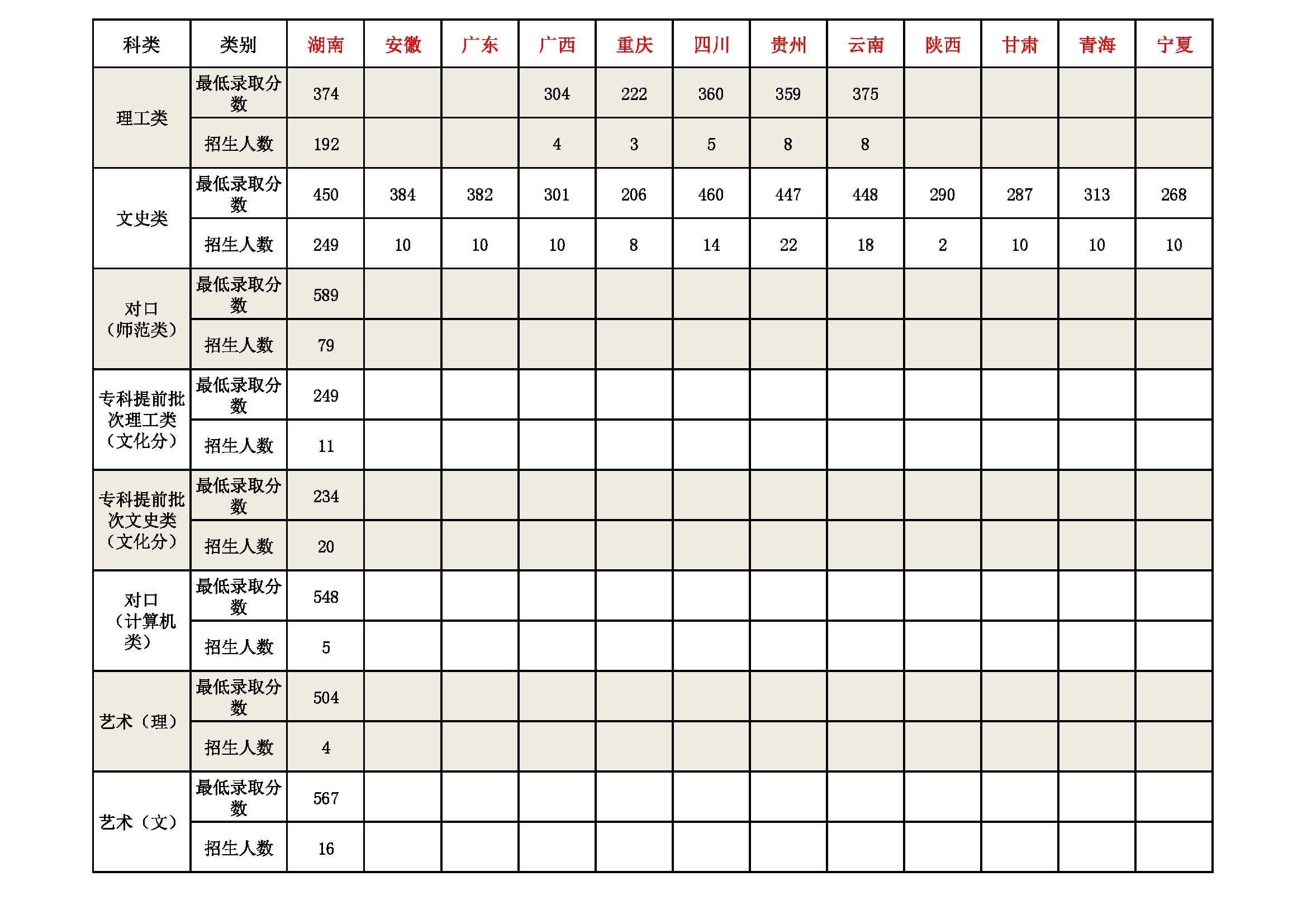 2021湘南幼儿师范高等专科学校录取分数线（含2019-2020历年）
