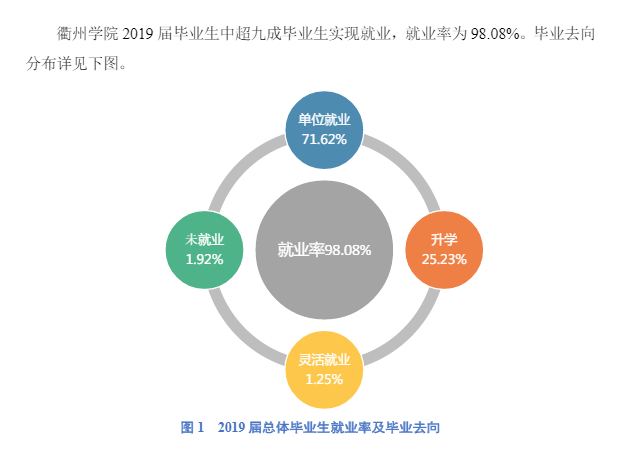 衢州学院就业率及就业前景怎么样（来源2022届就业质量报告）