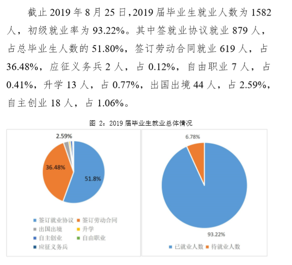 上海财经大学浙江学院就业率及就业前景怎么样（来源2022届就业质量报告）