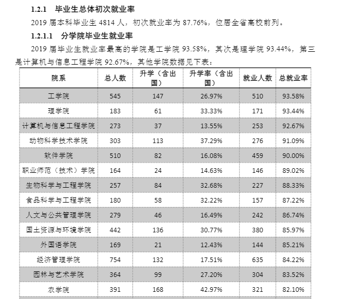 江西农业大学就业率及就业前景怎么样（来源2021-2022学年本科教学质量报告）