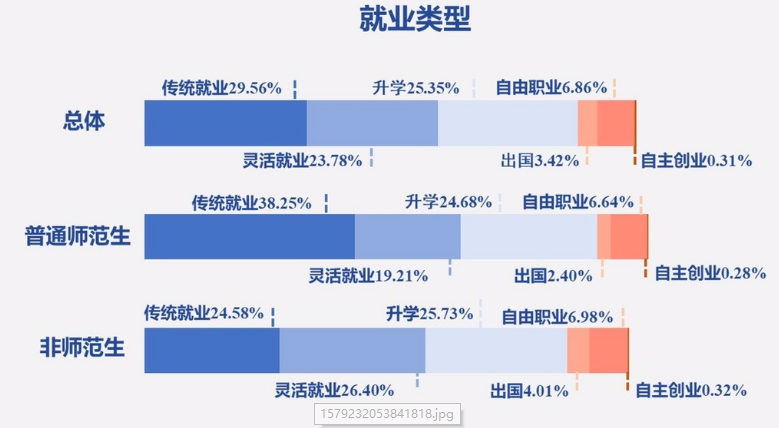 湖南师范大学就业率及就业前景怎么样（来源2022届就业质量报告）